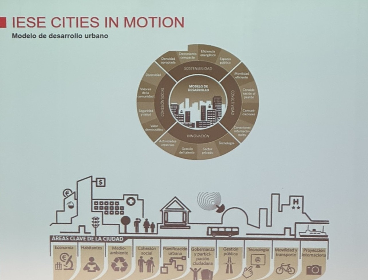 A projected slide headed IESE Cities in Motion, Modelo de desarrollo urbano, showing a circular model of sustainability, social cohesion, connectivity and innovation above a row of key city areas from economy and inhabitants to technology, mobility and international projection